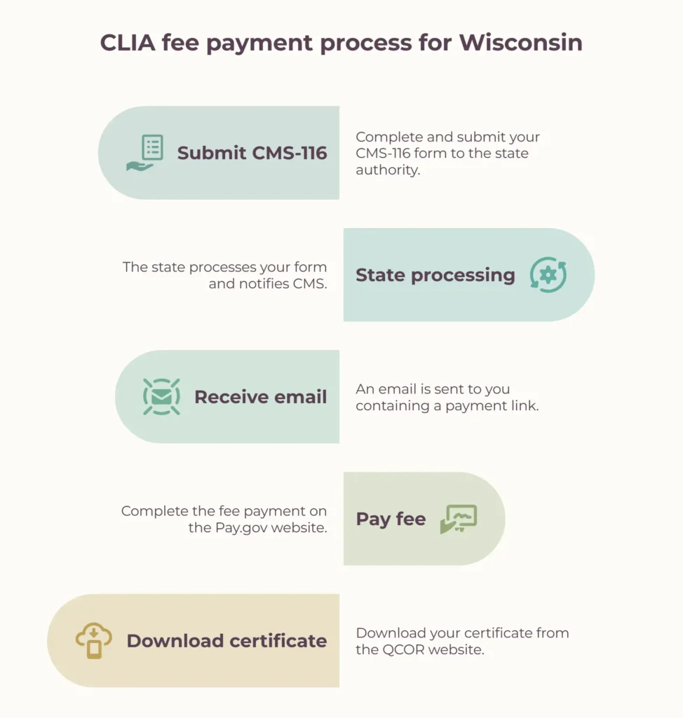 clia fee payment for Wisconsin