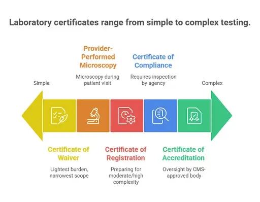 Types of CLIA Certificates