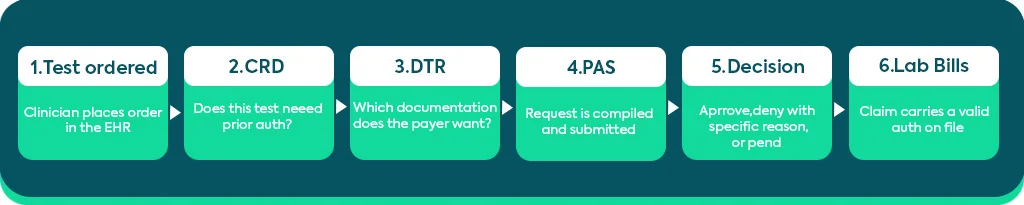 How the Prior Authorization API actually works