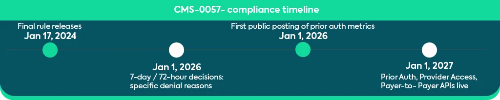 The CMS-0057-F timeline: 2026 vs. 2027